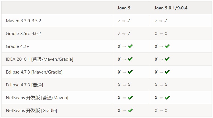 体验java 9 2 更新与非重大改动 图灵社区