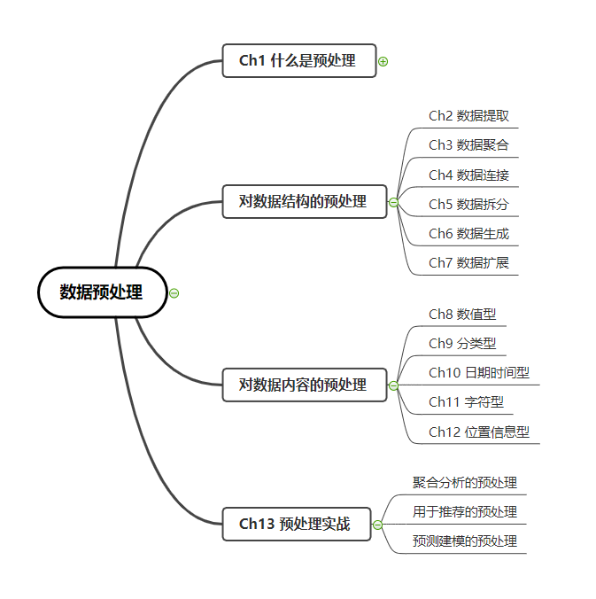 （覆蓋各種型別的資料預處理任務，系統而全面）